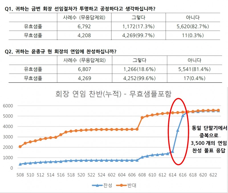 △노조 주장에 따른 설문 조작 증거 자료/자료=KB금융 노조