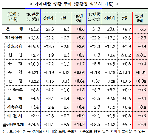 가계대출 증감 추이 (금감원 속보치 기준)/ 자료= 금융위