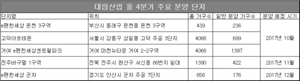 △ 자료=대림산업.