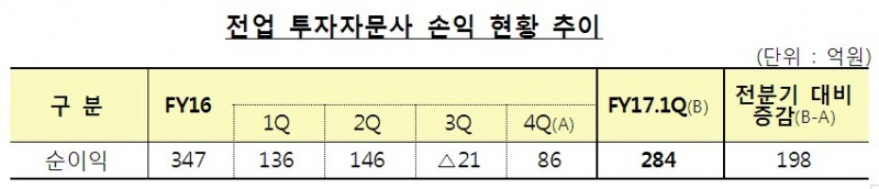 자료=금융감독원