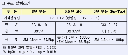산업은행, 글로벌본드 10억 달러 발행 성공/ 자료= 산은