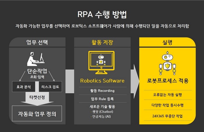 RPA 수행방법론