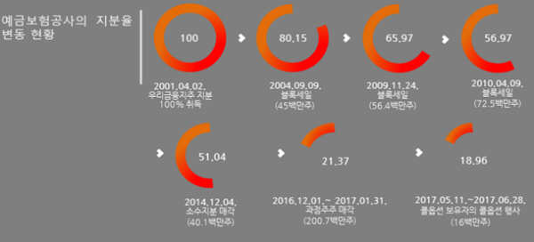 정부의 우리은행 지분율 변동/ 자료= 금융위 공자위, 2017년 공적자금 관리 백서