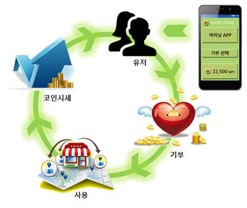 가상화폐 ‘REVV코인’ 내년 3월 완료