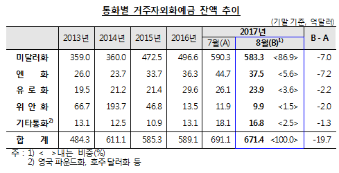 2017년 8월중 거주자외화예금/ 자료=한국은행