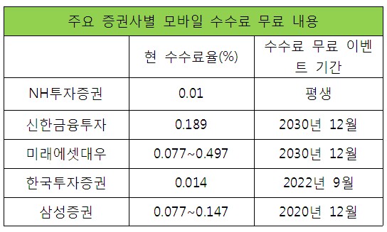 자료=각 사.