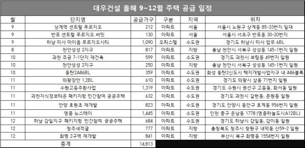 자료=대우건설.