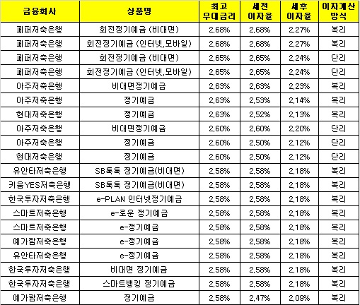 △ 자료 : 금융감독원 금융상품통합비교공시 ‘금융상품한눈에’