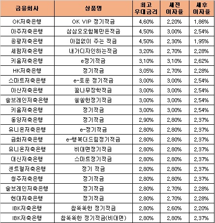 △ 자료 : 금융감독원 금융상품통합비교공시 ‘금융상품한눈에’