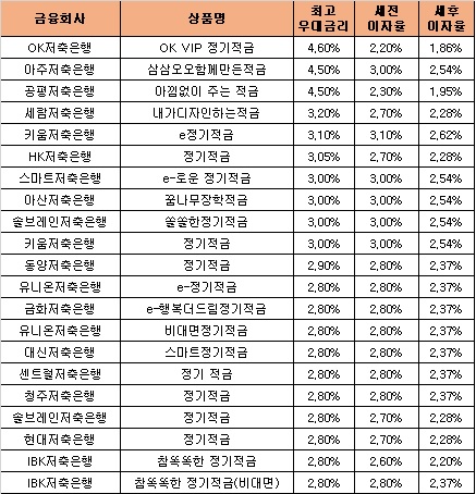 △ 자료 : 금융감독원 금융상품통합비교공시 ‘금융상품한눈에’