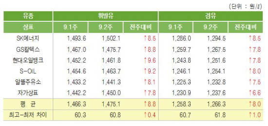 자료=한국석유공사