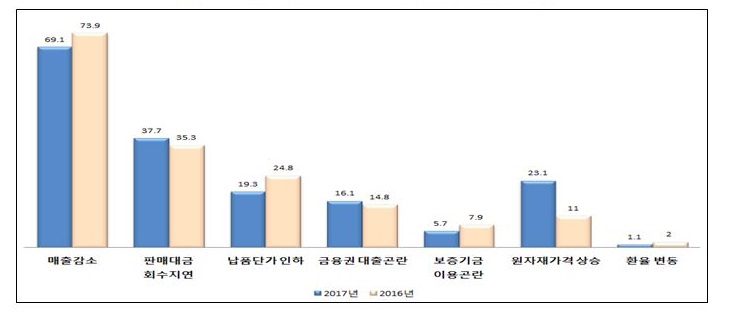 중소기업중앙회가 1146개 중소기업을 대상으로 ‘중소기업 추석자금 수요조사’를 실시한 결과 ‘자금사정 곤란 원인(복수응답, 단위:%)’. 중소기업중앙회 제공