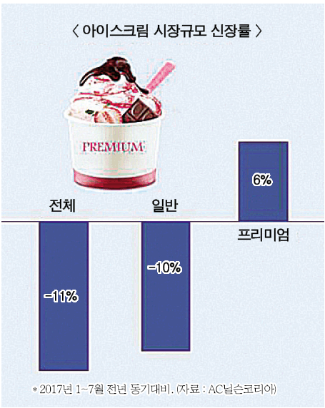 빙과업체, 1000억원 ‘프리미엄’ 경쟁