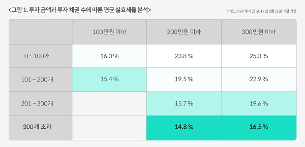 렌딧 13만건 투자데이터 분석…분산투자 절세효과 높아