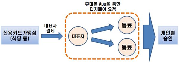 카드 더치페이 가능해진다…카드업계 규제완화