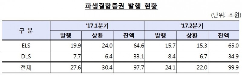 자료=금융감독원