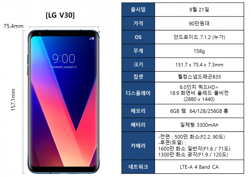 △LG V30