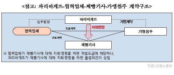 고용부 “제빵기사 5378명 전원고용”…파리바게뜨 “일방적 판단, 대응책 검토”