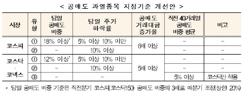 거래소, 공매도 과열종목 오는 25일부터 지정 확대 적용