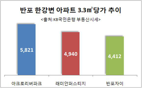 반포권역 아파트 아크로리버파크, 래미안, 자이 순. ‘반포자이’ 3위 흔들