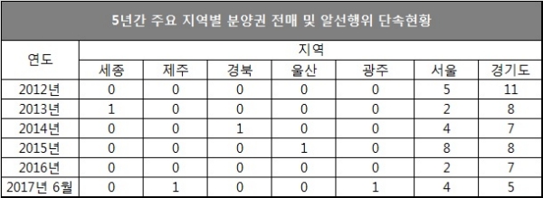 자료 : 김현아 자유한국당 의원실.