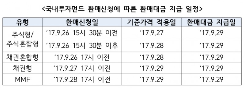 △국내투자펀드 환매신청에 따른 환매대금 지급 일정 /자료=금융투자협회