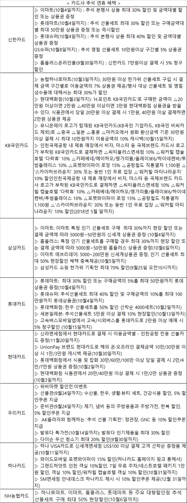 추석 준비 카드 잘 활용하면 최대 50% 절감