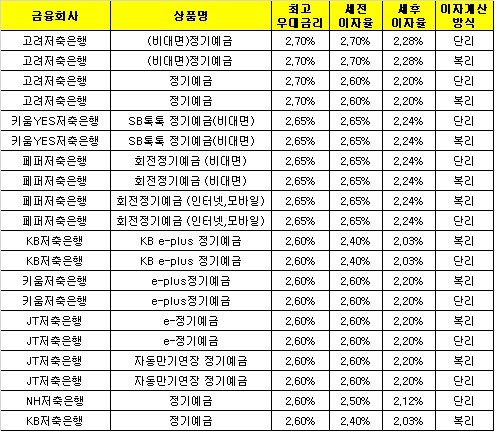 △ 자료 : 금융감독원 금융상품통합비교공시 ‘금융상품한눈에’