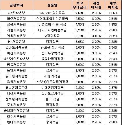 △ 자료 : 금융감독원 금융상품통합비교공시 ‘금융상품한눈에’