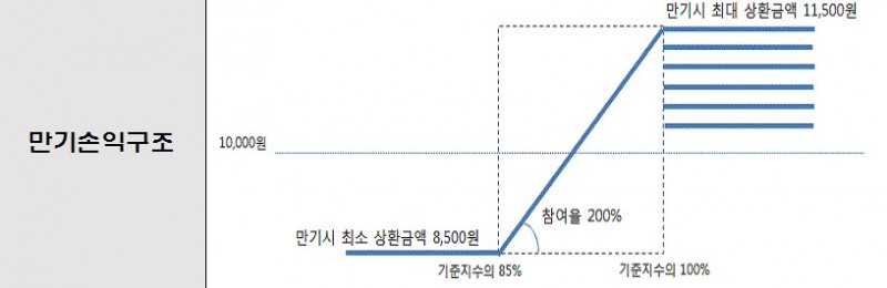 삼성증권, 코스피200 손실제한 ETN 첫 조기상환
