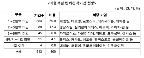 중소벤처기업부 "매출 1000억원 이상 벤처출신 기업 작년 500개 넘어"