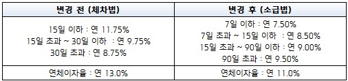 키움증권 신용거래융자 기간별 이자율 변경 표/출처=키움증권