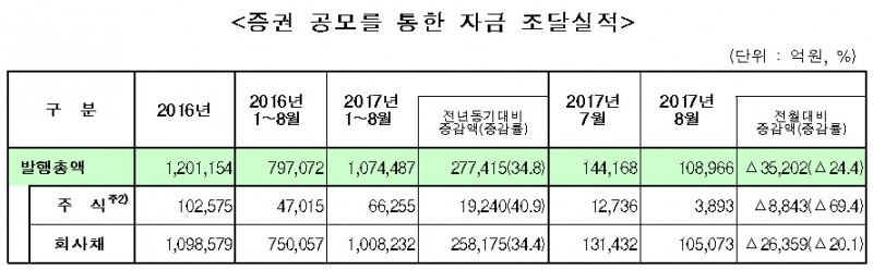 자료=금융감독원