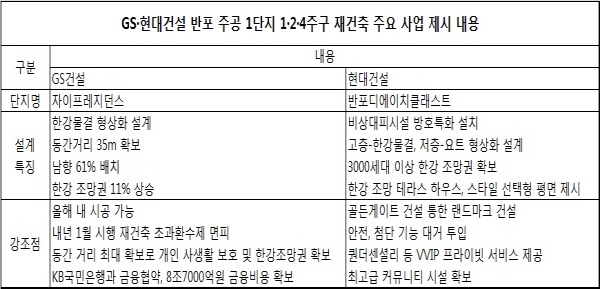 자료=GS건설, 현대건설.