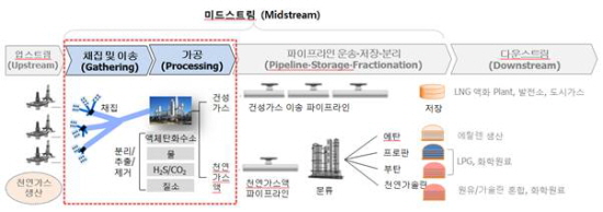 천연가스 밸류체인.자료=SK