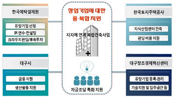 크라우드펀딩 등 창업지원을 위한 기관간 협업 체계도/자료=예탁결제원