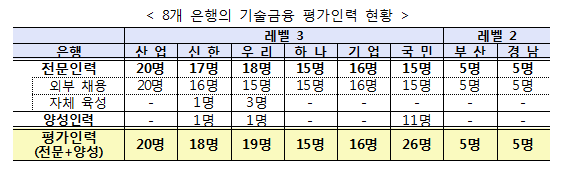 17년 상반기 은행권 기술금융 실적평가/ 자료= 금융위