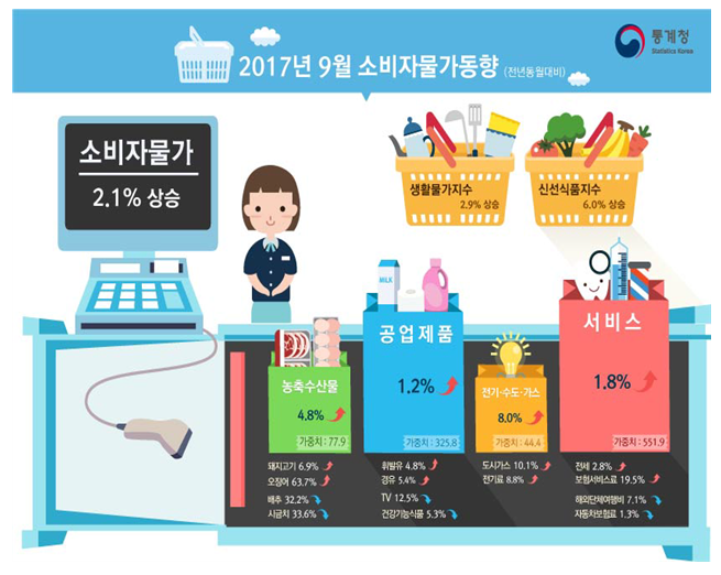 2017년 9월 소비자물가동향/ 자료=통계청