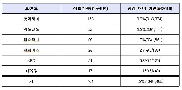 자료=식품의약품안전처, 인재근 의원실 자료 재편집
