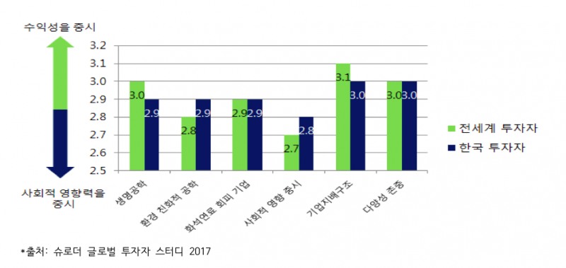 슈로더투신운용 "국내 투자자 55% 사회책임투자 비중 확대했다"