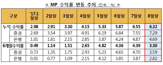 자료=금융투자협회