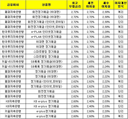 △ 자료 : 금융감독원 금융상품통합비교공시 ‘금융상품한눈에’