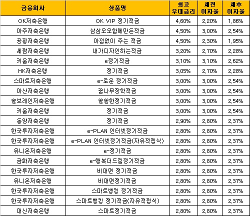 △ 자료 : 금융감독원 금융상품통합비교공시 ‘금융상품한눈에’