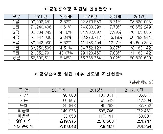 자료=중소기업유통센터, 김병관의원실 재편집