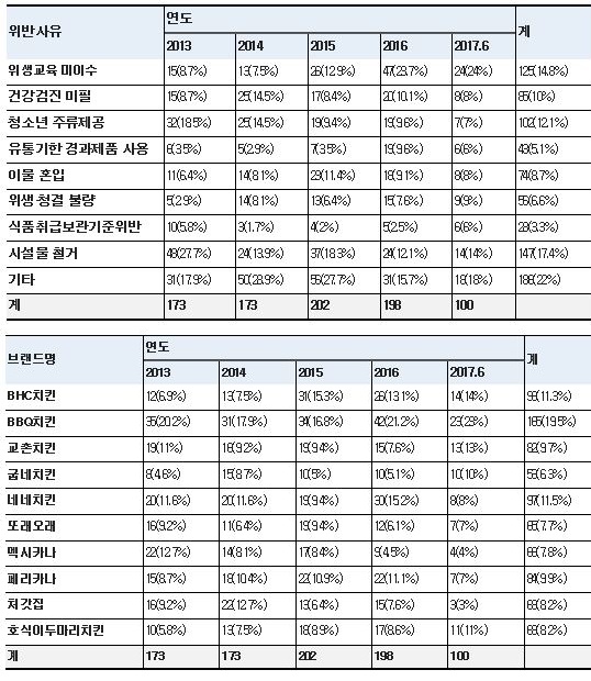 2013~2017년 치킨 프랜차이즈 유형별 식품위생법 위반 현황표(상단)와 브랜드별 위반 현황표. 식품의약품안전처 및 기동민 의원실 재편집