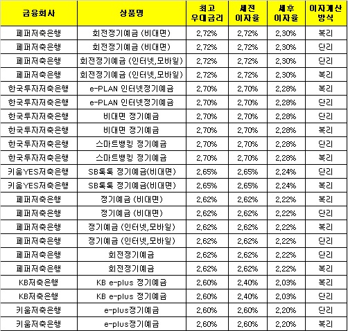 △ 자료 : 금융감독원 금융상품통합비교공시 ‘금융상품한눈에’