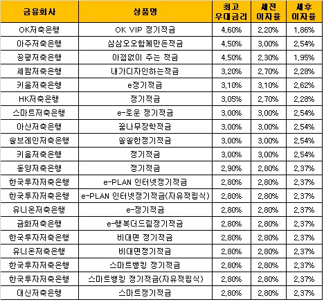 △ 자료 : 금융감독원 금융상품통합비교공시 ‘금융상품한눈에’