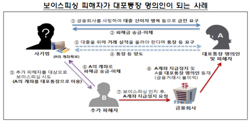 보이스피싱 피해자가 대포통장 명의인이 되는 사례/ 자료=금융감독원