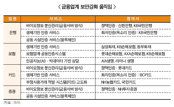 금융권에 부는 보안 바람…편의&안전 ‘두 마리 토끼’