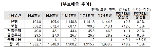 시중자금 예금에 몰렸다…2분기 부보예금 18조2000억원 증가